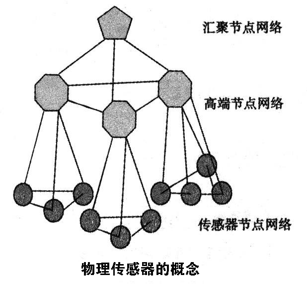 常見七種傳感器介紹，其中屬物理傳感器應(yīng)用最廣泛 